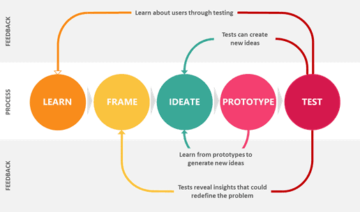 saltos design thinking